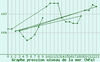 Courbe de la pression atmosphrique pour Albi (81)