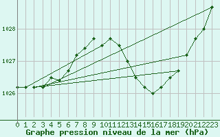 Courbe de la pression atmosphrique pour Koksijde (Be)