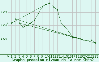 Courbe de la pression atmosphrique pour Connerr (72)