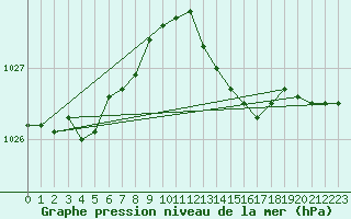 Courbe de la pression atmosphrique pour Pointe de Chassiron (17)