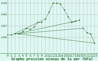 Courbe de la pression atmosphrique pour Blndus