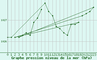 Courbe de la pression atmosphrique pour Offenbach Wetterpar