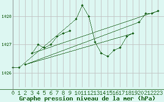 Courbe de la pression atmosphrique pour Thoiras (30)