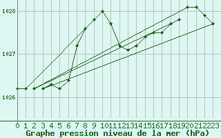 Courbe de la pression atmosphrique pour Biclesu