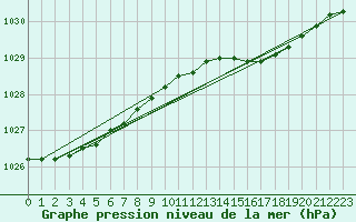 Courbe de la pression atmosphrique pour Manston (UK)