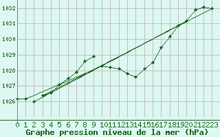 Courbe de la pression atmosphrique pour Lahr (All)