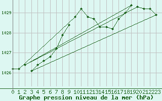 Courbe de la pression atmosphrique pour Diepenbeek (Be)