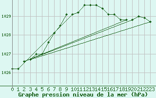 Courbe de la pression atmosphrique pour Plymouth (UK)