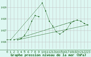 Courbe de la pression atmosphrique pour Crest (26)