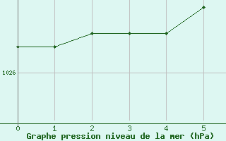 Courbe de la pression atmosphrique pour Hereford/Credenhill