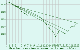 Courbe de la pression atmosphrique pour Quimperl (29)