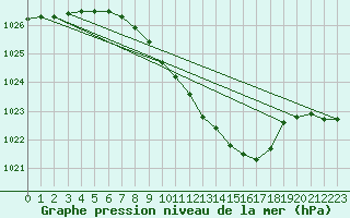 Courbe de la pression atmosphrique pour Muehlacker