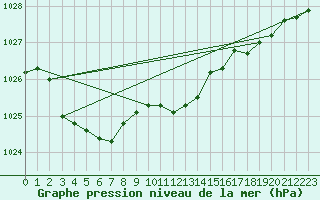 Courbe de la pression atmosphrique pour Fahy (Sw)