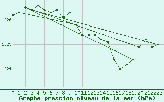 Courbe de la pression atmosphrique pour Les Pennes-Mirabeau (13)