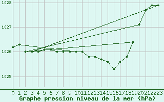 Courbe de la pression atmosphrique pour Spadeadam