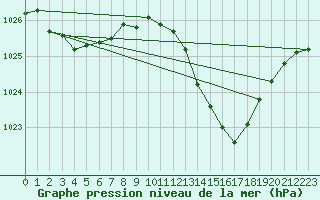 Courbe de la pression atmosphrique pour Mont-de-Marsan (40)