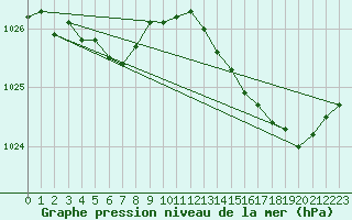 Courbe de la pression atmosphrique pour Corsept (44)