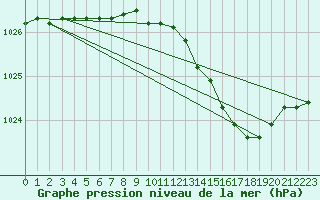 Courbe de la pression atmosphrique pour Le Bourget (93)