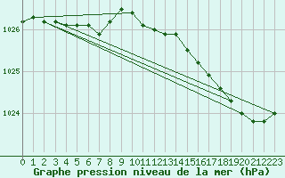 Courbe de la pression atmosphrique pour Lige Bierset (Be)