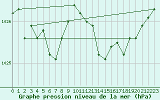 Courbe de la pression atmosphrique pour Baye (51)