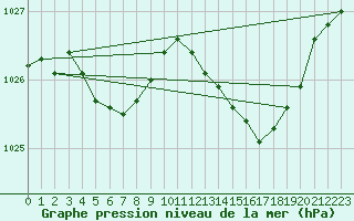 Courbe de la pression atmosphrique pour Landivisiau (29)