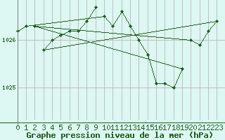 Courbe de la pression atmosphrique pour Langres (52) 