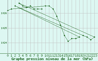 Courbe de la pression atmosphrique pour Landser (68)