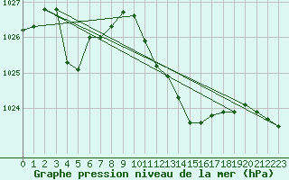 Courbe de la pression atmosphrique pour Villarzel (Sw)