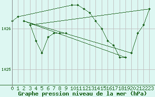 Courbe de la pression atmosphrique pour Landivisiau (29)
