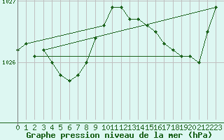 Courbe de la pression atmosphrique pour Gurande (44)