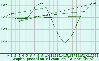 Courbe de la pression atmosphrique pour Lerida (Esp)