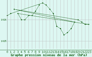 Courbe de la pression atmosphrique pour Bruxelles (Be)