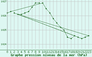 Courbe de la pression atmosphrique pour Lingen