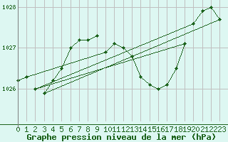 Courbe de la pression atmosphrique pour Weihenstephan