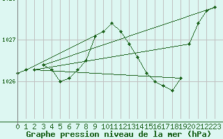 Courbe de la pression atmosphrique pour Romorantin (41)