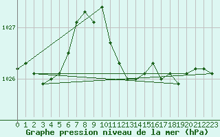 Courbe de la pression atmosphrique pour Andau