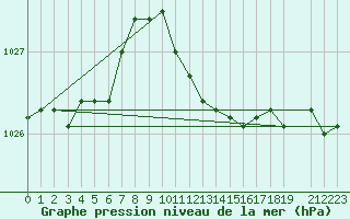 Courbe de la pression atmosphrique pour Sopron