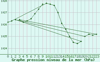Courbe de la pression atmosphrique pour Saint-Brevin (44)