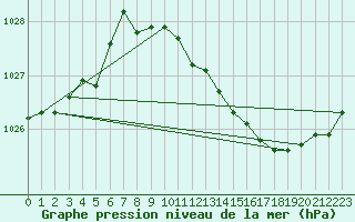 Courbe de la pression atmosphrique pour Corbas (69)