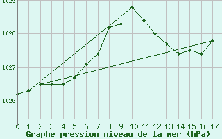 Courbe de la pression atmosphrique pour Geilenkirchen