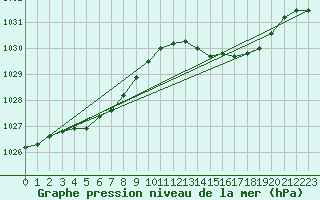 Courbe de la pression atmosphrique pour Dieppe (76)