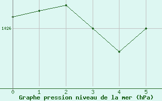 Courbe de la pression atmosphrique pour Cummins