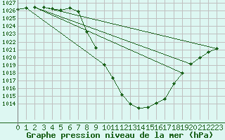 Courbe de la pression atmosphrique pour Bad Mitterndorf