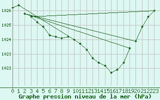 Courbe de la pression atmosphrique pour Creil (60)