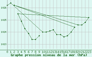 Courbe de la pression atmosphrique pour Pointe de Socoa (64)