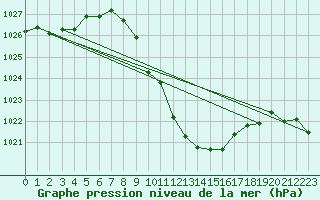 Courbe de la pression atmosphrique pour Saint Andrae I. L.