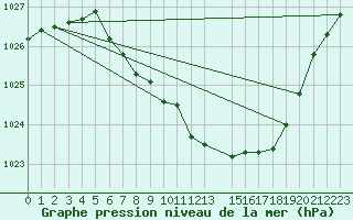 Courbe de la pression atmosphrique pour Fortun