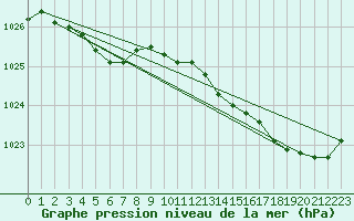 Courbe de la pression atmosphrique pour Landivisiau (29)