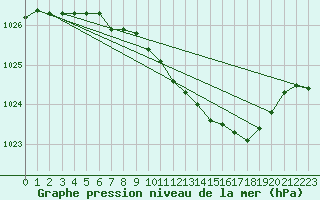 Courbe de la pression atmosphrique pour Kevo
