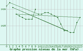 Courbe de la pression atmosphrique pour Brignogan (29)